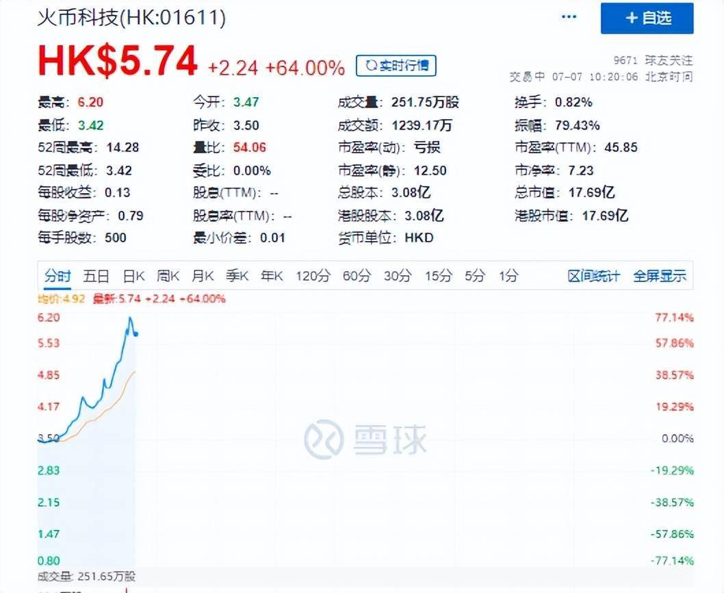 突然暴涨逾70%<strong></p>
<p>火币网登录</strong>，火币科技发生了什么？