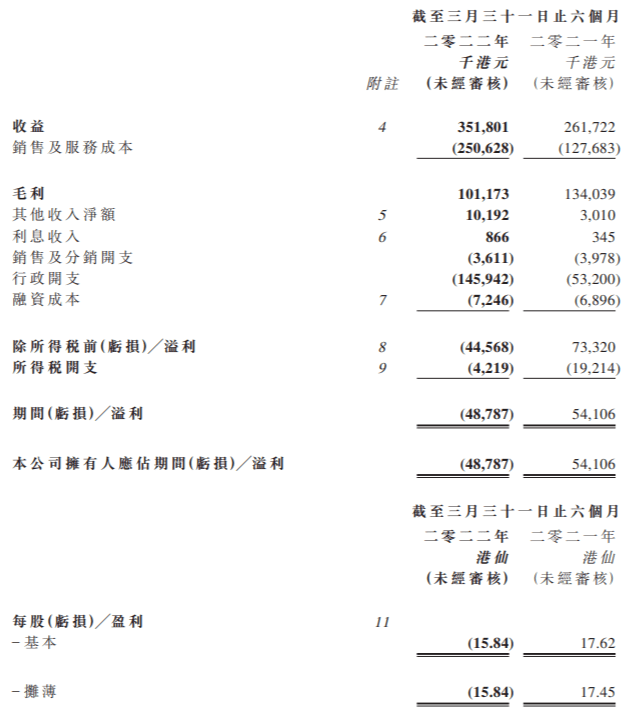 同比盈转亏<strong></p>
<p>火币网登录</strong>，火币科技2022财年中期亏损4878.7万港元