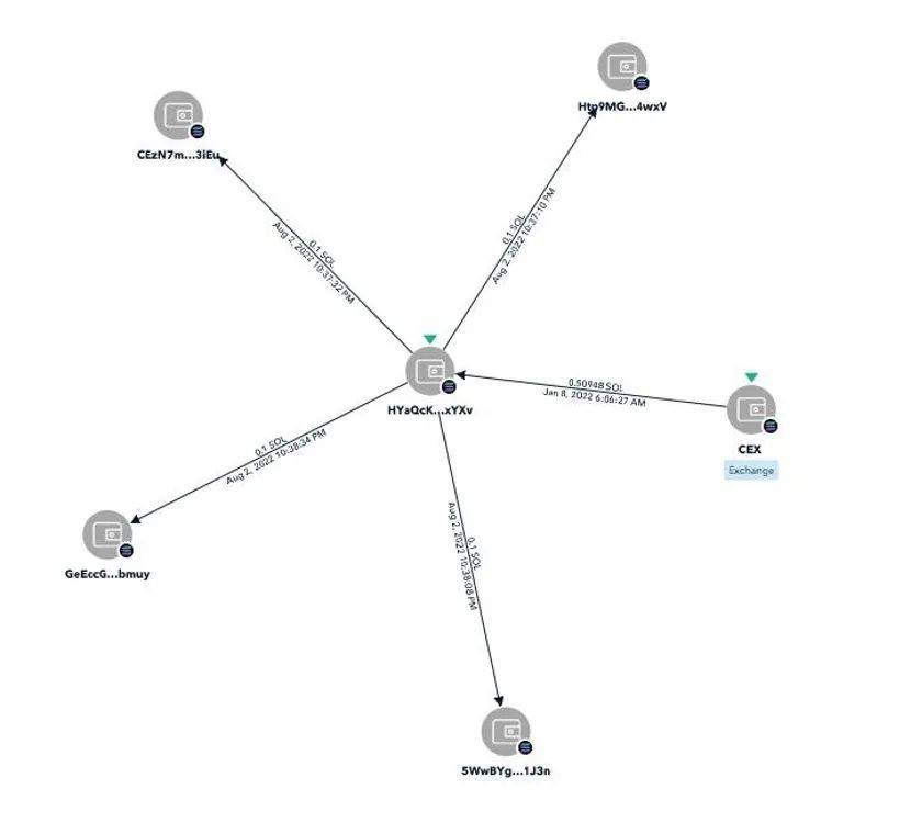 欧科云链:超9200个钱包遭殃<strong></p>
<p>火币钱包地址</strong>,Solana钱包秒变“提款机”