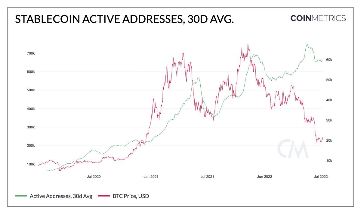 Terra 崩溃后，稳定币活动地址创下新高，而比特币和以太坊地址下降