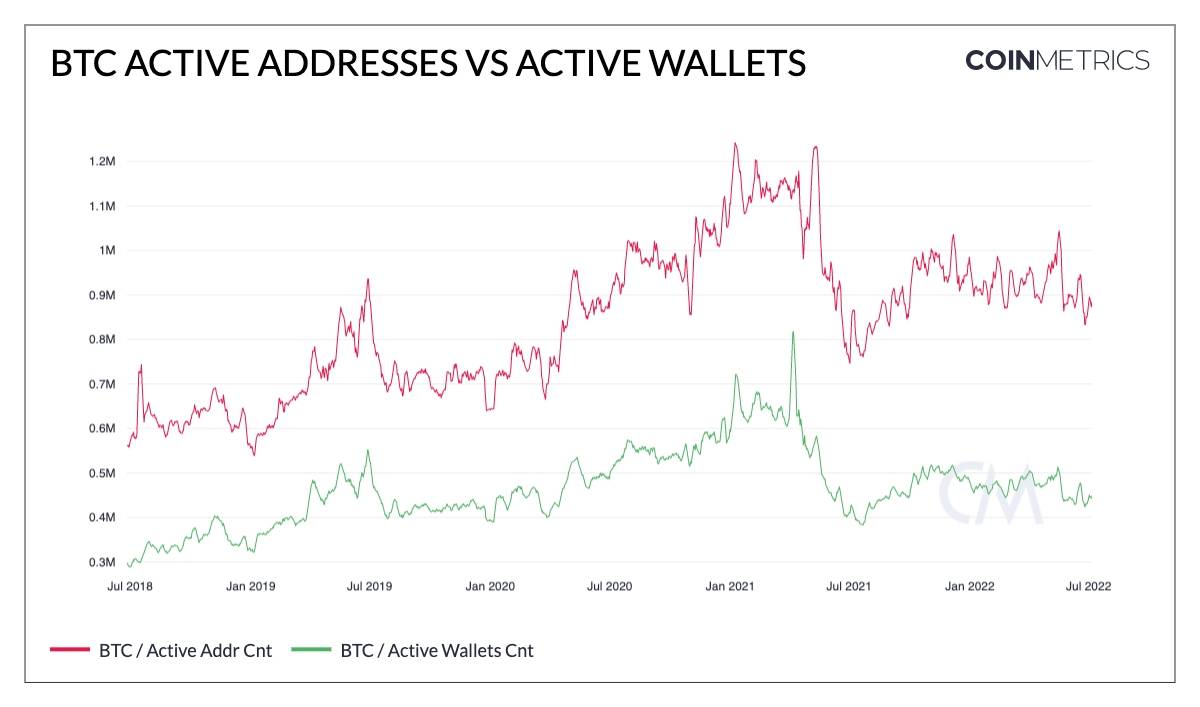 Terra 崩溃后<strong></p>
<p>火币钱包地址</strong>,稳定币活动地址创下新高,而比特币和以太坊地址下降