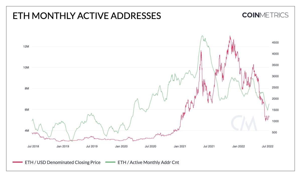 Terra 崩溃后<strong></p>
<p>火币钱包地址</strong>,稳定币活动地址创下新高,而比特币和以太坊地址下降