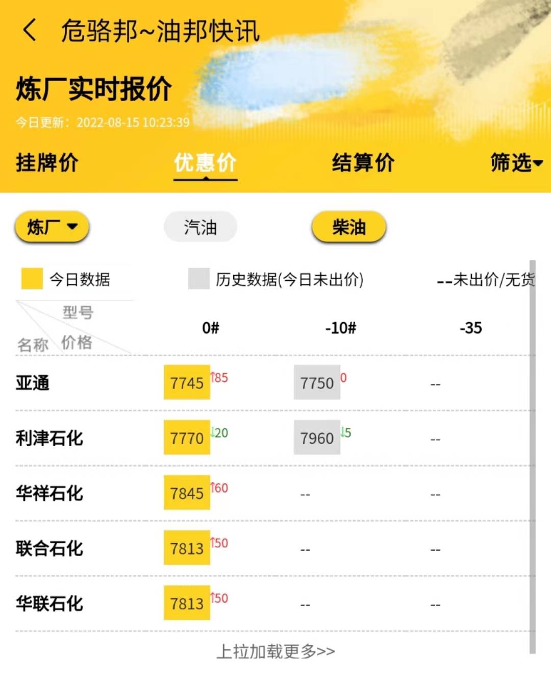 山东地炼今日汽柴油装车价格<strong></p>
<p>货币最新行情资讯</strong>，山东地炼今日最新行情