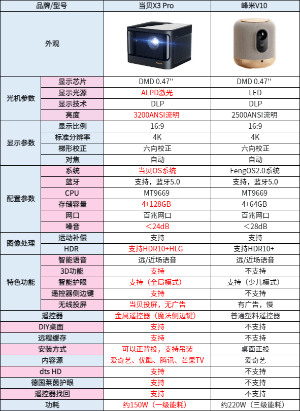 当贝X3 Pro和峰米V10哪款好<strong></p>
<p>火币pro官网下载</strong>？当贝X3 Pro亮度性能更优