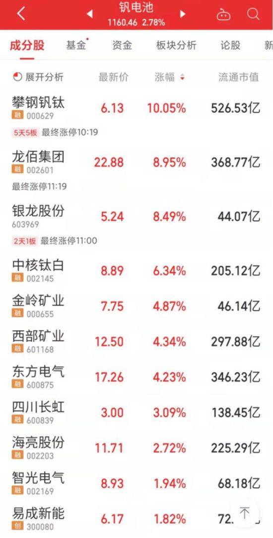 宁王大涨超6%<strong></p>
<p>火币中国</strong>，A股全面反弹！新能源不平“钒”，这只股5连板