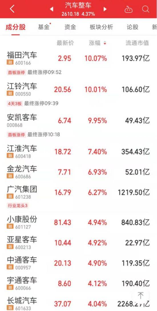 宁王大涨超6%<strong></p>
<p>火币中国</strong>，A股全面反弹！新能源不平“钒”，这只股5连板
