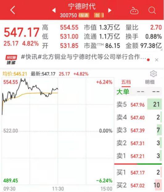 宁王大涨超6%<strong></p>
<p>火币中国</strong>，A股全面反弹！新能源不平“钒”，这只股5连板