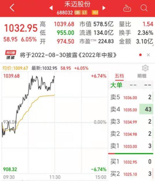 宁王大涨超6%<strong></p>
<p>火币中国</strong>，A股全面反弹！新能源不平“钒”，这只股5连板