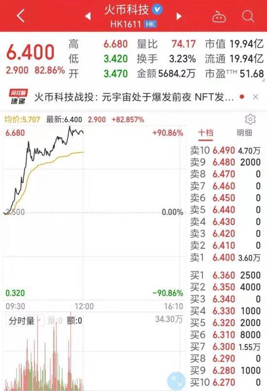 宁王大涨超6%<strong></p>
<p>火币中国</strong>，A股全面反弹！新能源不平“钒”，这只股5连板