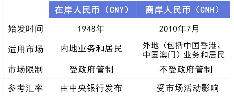 人民币居然分为两种：在岸人民币和离岸人民币<strong></p>
<p>红币</strong>，你知道两者的区别吗？