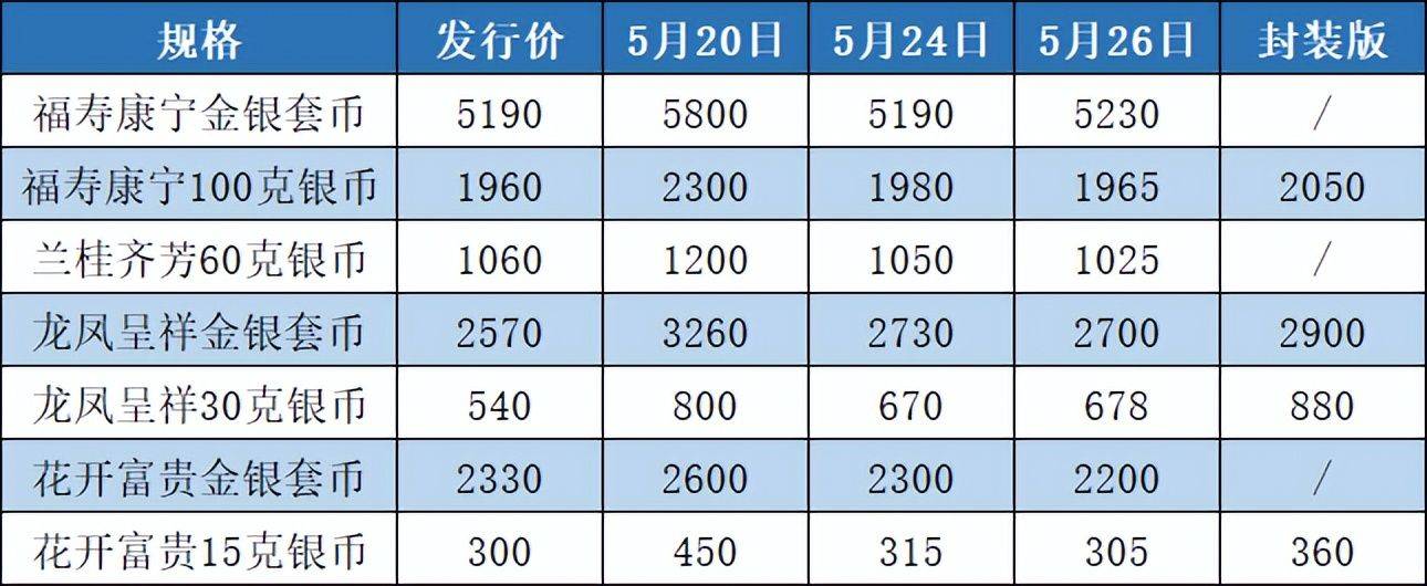 预约结果出炉<strong></p>
<p>币天下</strong>，虎币又涨了！吉祥文化纪念币怎么样了？