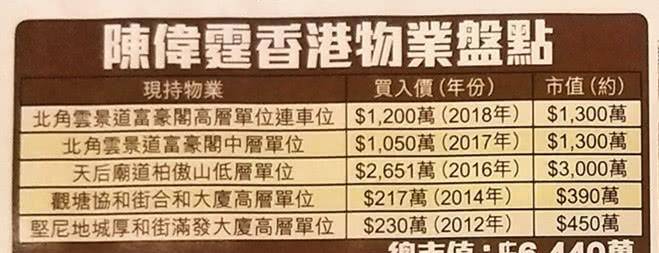 陈伟霆有多壕？内地走红7年香港置业5套豪宅<strong></p>
<p>币富网</strong>，总价值逾4亿网民币