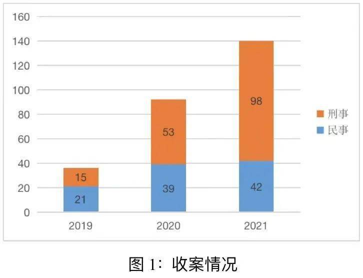 第219期丨涉虚拟币案件司法统计分析 ——基于对近三年来上海法院涉虚拟币案件的实证分析