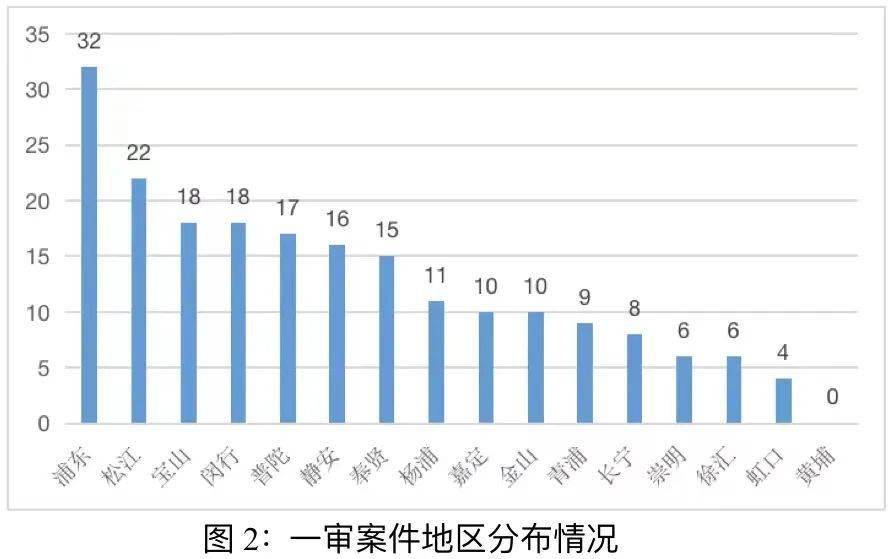 第219期丨涉虚拟币案件司法统计分析 ——基于对近三年来上海法院涉虚拟币案件的实证分析