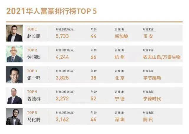 赵长鹏财富大缩水<strong></p>
<p>安币</strong>，给币安不了一个家