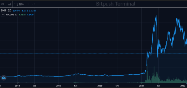 曾经盛极一时的币安智能链未来会走向衰落吗<strong></p>
<p>安币</strong>?