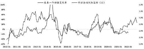 股指期货底部已现<strong></p>
<p>期货货币</strong>，2023牛市不远
