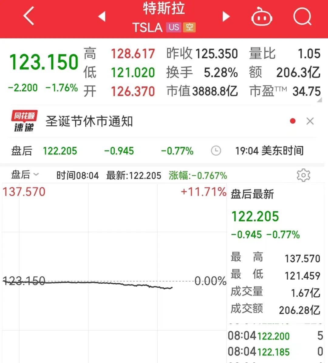 重要数据公布<strong></p>
<p>联通股票美股</strong>，美股全线收涨！马斯克：2025年之前不会再出售特斯拉股票！拜登签了！