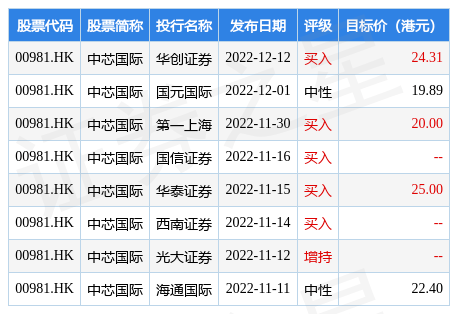 中芯国际(00981.HK)12月30日因以股支薪奖励计划增发约3.98万股