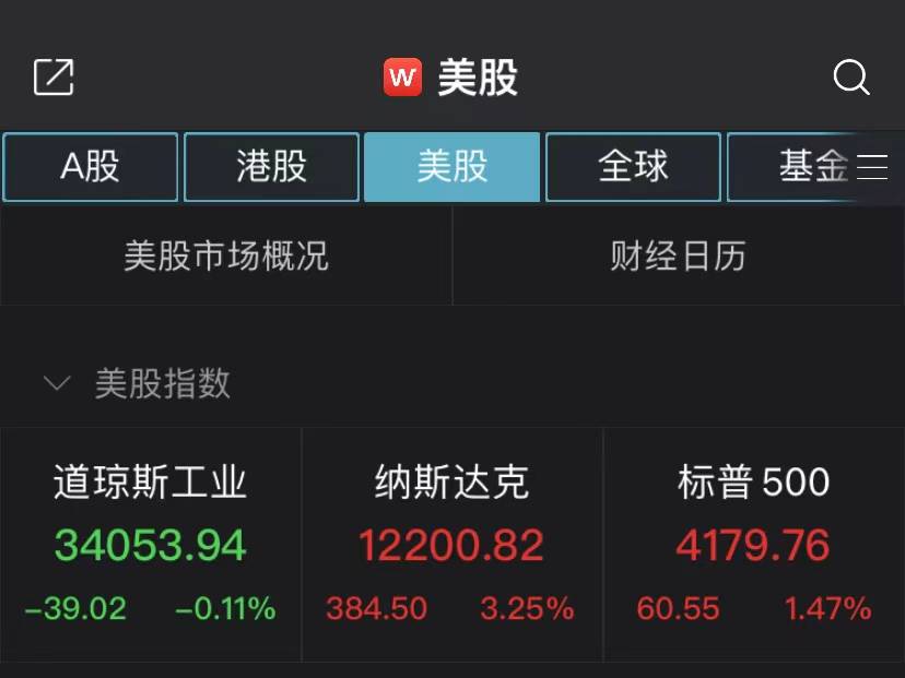 纳指收涨3.25%！科技股全线飙升<strong></p>
<p>美股贵的股票</strong>，脸书涨超23%