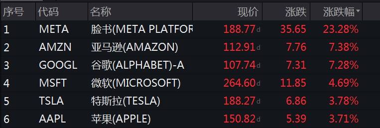 纳指收涨3.25%！科技股全线飙升<strong></p>
<p>美股贵的股票</strong>，脸书涨超23%