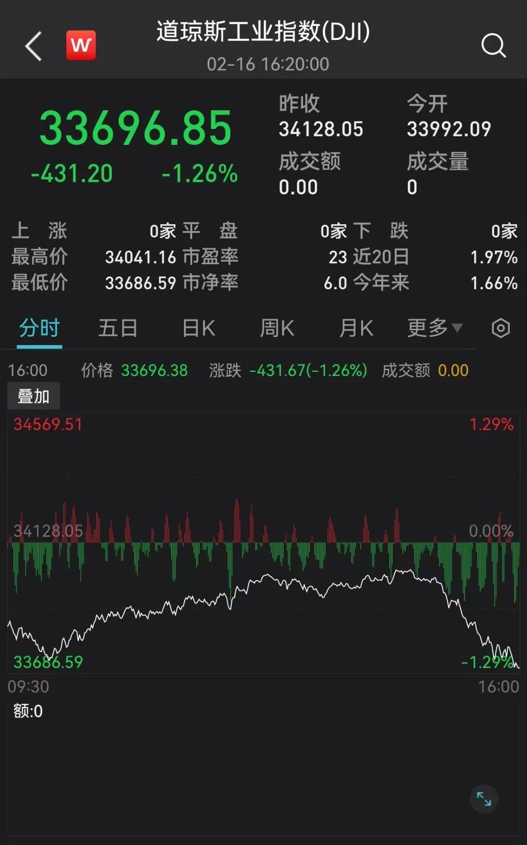 全线杀跌！美股尾盘<strong></p>
<p>钱龙美股通</strong>，突发大跳水！