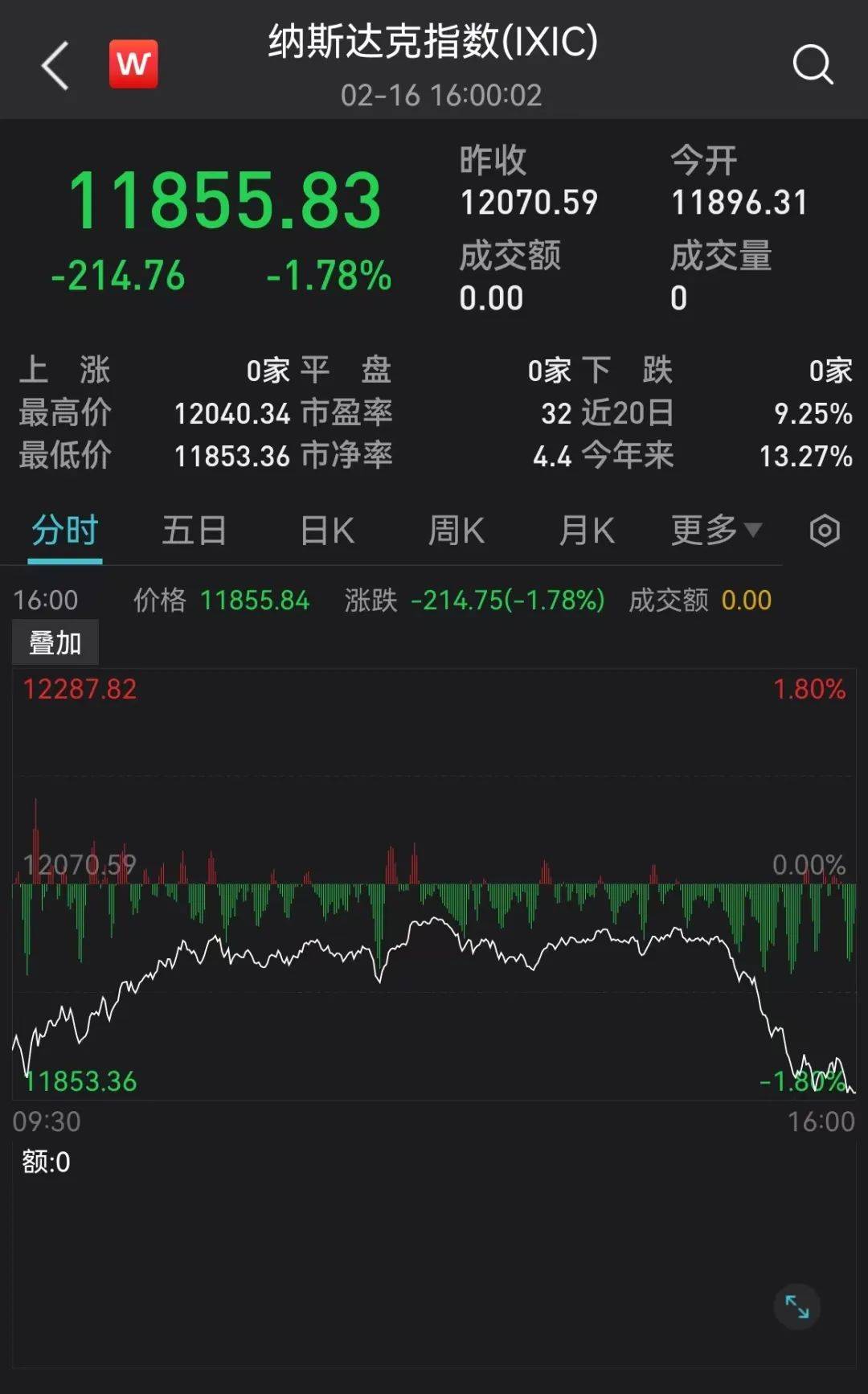 全线杀跌！美股尾盘<strong></p>
<p>钱龙美股通</strong>，突发大跳水！