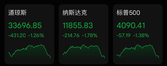 全线杀跌！美股尾盘<strong></p>
<p>钱龙美股通</strong>，突发大跳水！
