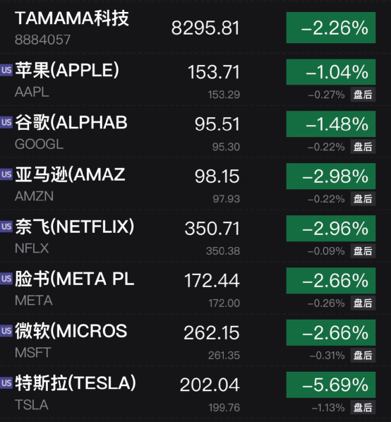 全线杀跌！美股尾盘<strong></p>
<p>钱龙美股通</strong>，突发大跳水！