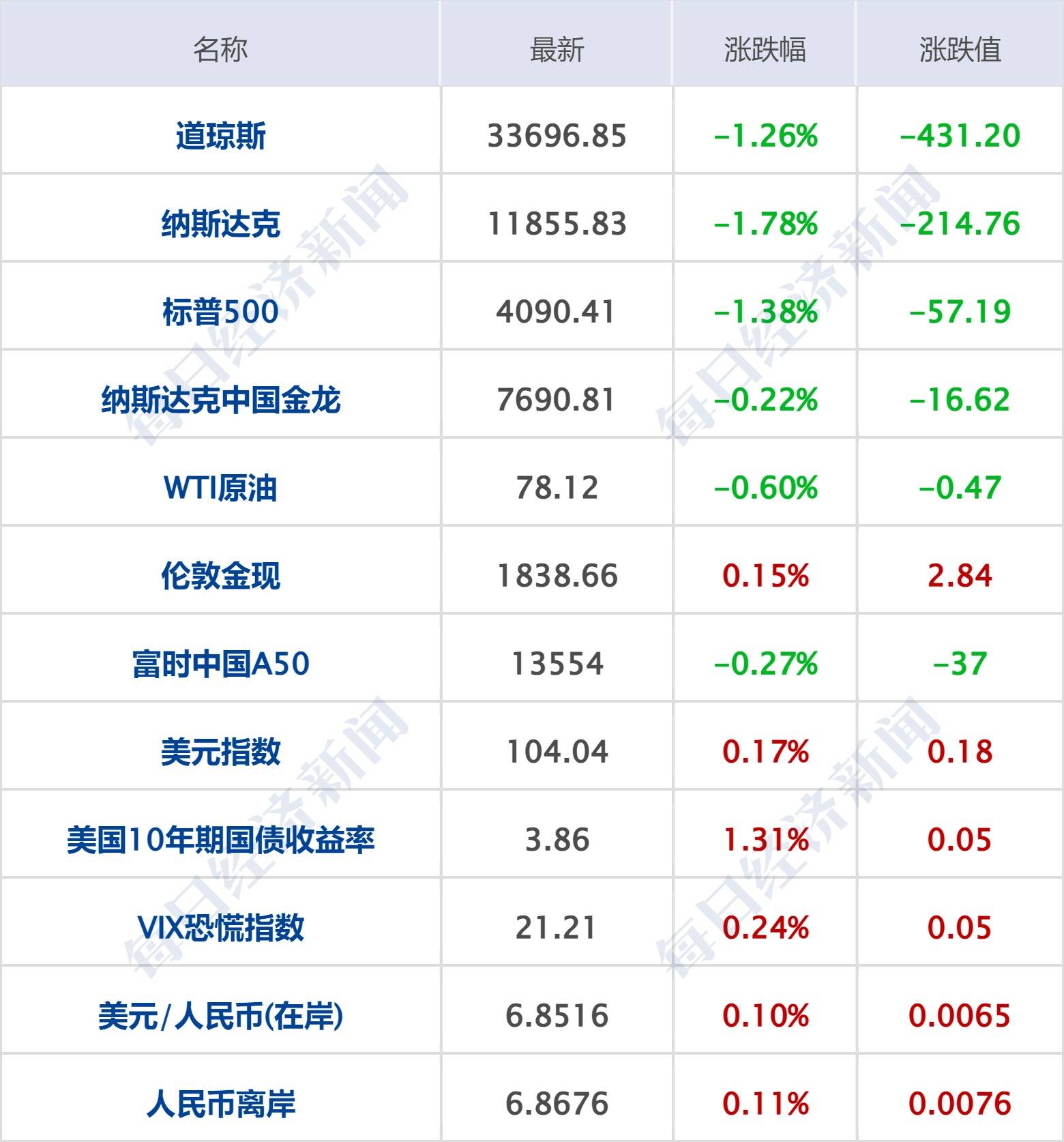 每经操盘必知（早间版）丨2023全球人工智能开发者先锋大会”（GAIDC）将于2月25至26日在上海召开；股三大指数集体收跌<strong></p>
<p>钱龙美股通</strong>，道指跌超400点，特斯拉蒸发2600亿