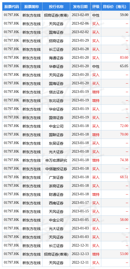 新东方在线(01797.HK)早盘涨超4%<strong></p>
<p>美股新东方</strong>，截至发稿，涨4.15%，报53.9港元，成交额3.96亿港元