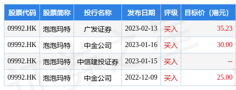广发证券：维持泡泡玛特(09992.HK)“买入”评级 合理价值35.23港元
