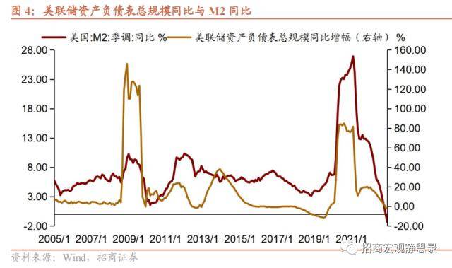 招商宏观：美联储继续降速加息<strong></p>
<p>缩表对美股的影响</strong>，市场的鸽派解读略显不妥，是时候警惕缩表冲击了