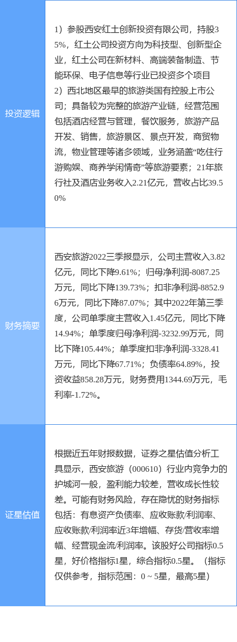 12月29日西安旅游涨停分析：创投<strong></p>
<p>旅游股</strong>，旅游概念热股