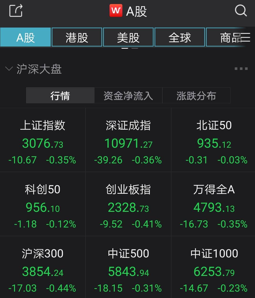 A股低开：游戏板块领涨 旅游板块降温