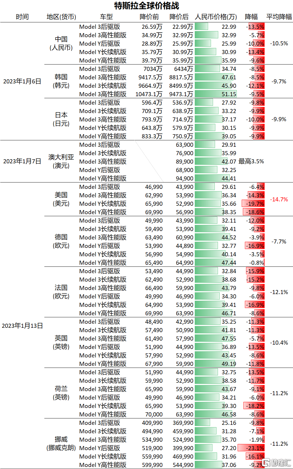 早报 (01.14）| 美股财报季战鼓敲响！摩根大通、美国银行等发布超预期财报；特斯拉疯狂大降价<strong></p>
<p>南航美股</strong>，最高降20%；南航、东航拟从纽交所退市