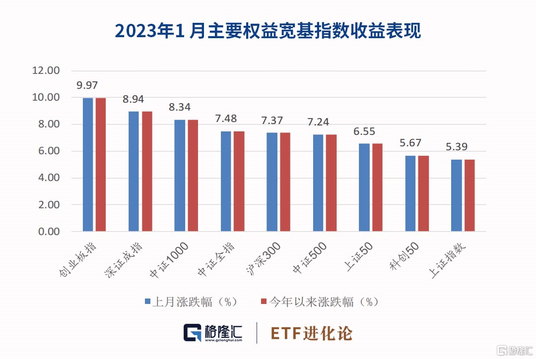 ETF月报:1月有色金属ETF表现亮眼<strong></p>
<p>美股pb</strong>,股票和跨境ETF规模上升