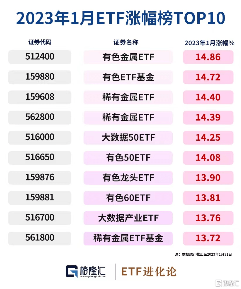 ETF月报:1月有色金属ETF表现亮眼<strong></p>
<p>美股pb</strong>,股票和跨境ETF规模上升