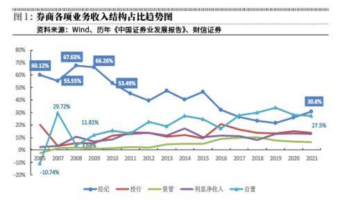 券商估值受制于低ROE弹性和低杠杆