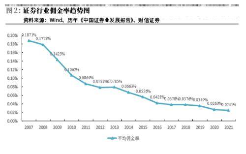 券商估值受制于低ROE弹性和低杠杆