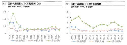 券商估值受制于低ROE弹性和低杠杆