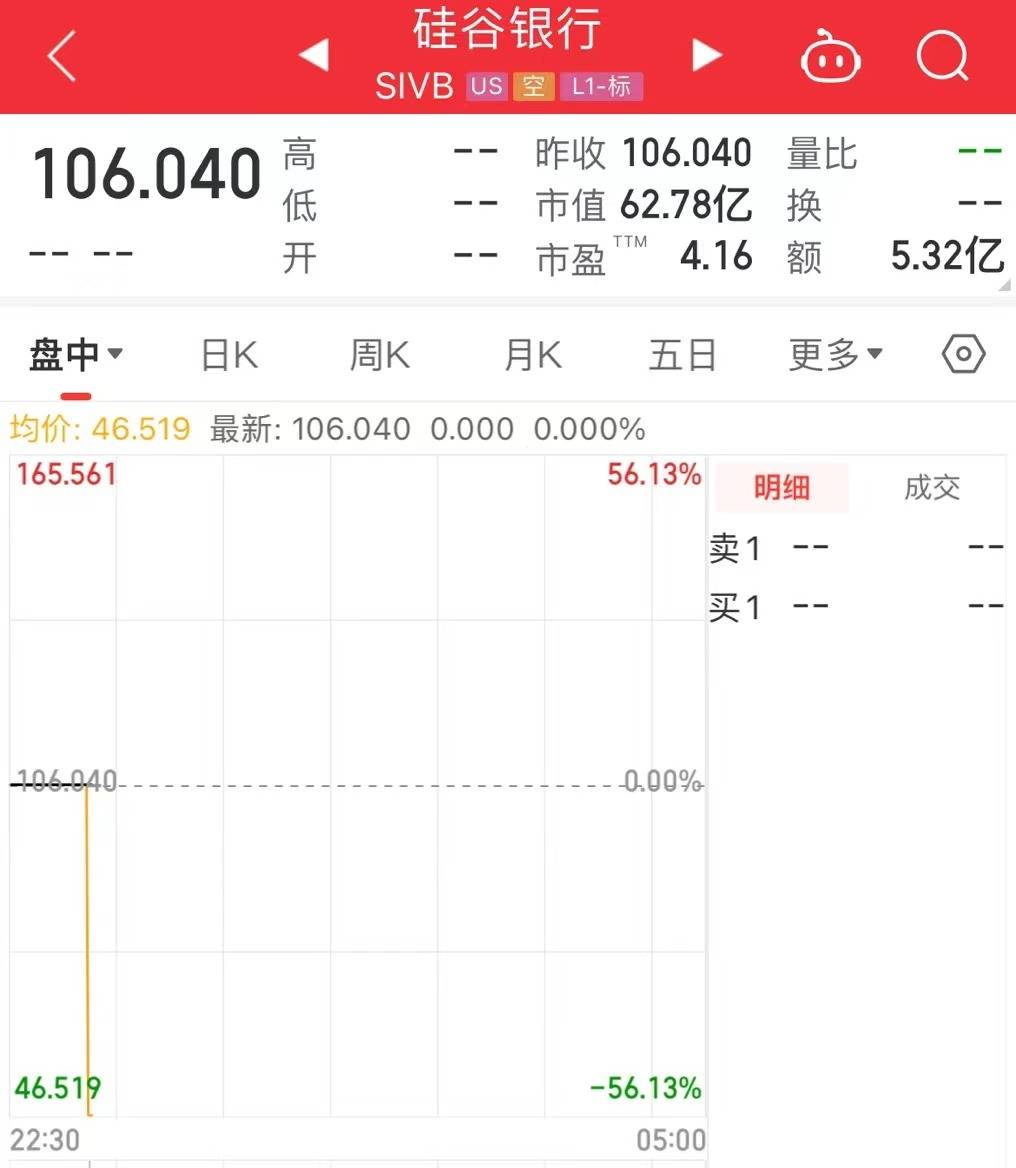 万亿硅谷银行爆雷最新消息！盘前停牌、正寻求整体出售！员工被告知在家办公...美又一银行股价腰斩<strong></p>
<p>美股pb</strong>，银行股暴跌