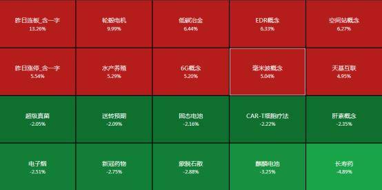 周期、金融、地产链等低估值板块爆发<strong></p>
<p>美股映射</strong>，毫米波雷达概念表现强劲