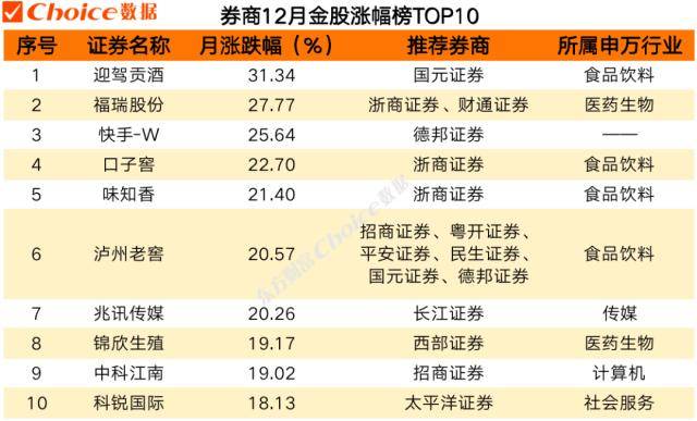 券商12月金股最高上涨超30%<strong></p>
<p>美股映射</strong>，1月金股重磅出炉！
