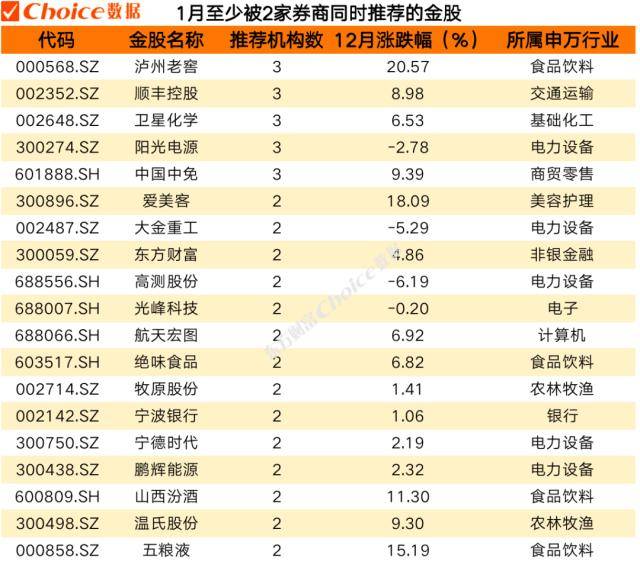 券商12月金股最高上涨超30%<strong></p>
<p>美股映射</strong>，1月金股重磅出炉！
