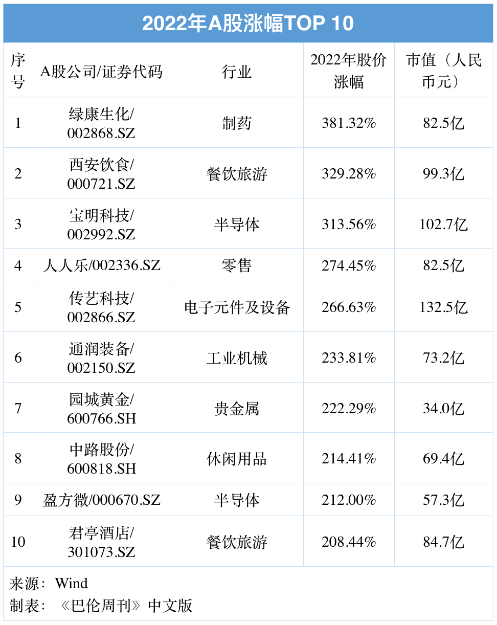 盘点2022年逆势上涨的30只中国股票