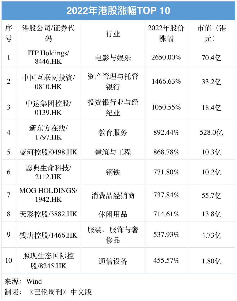 盘点2022年逆势上涨的30只中国股票