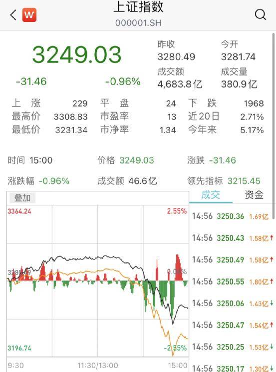 A股突发跳水！15家基金紧急解读：多因素叠加导致<strong></p>
<p>美股映射</strong>，A股仍有望继续上行