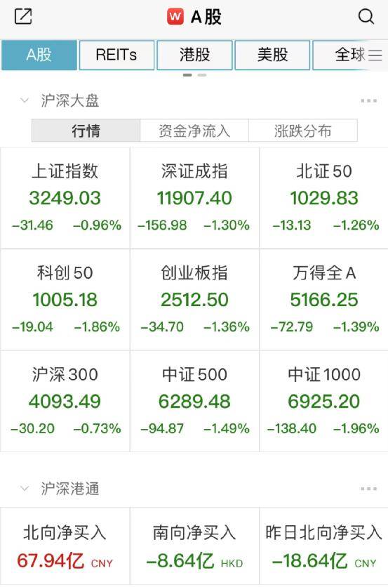 A股突发跳水！15家基金紧急解读：多因素叠加导致<strong></p>
<p>美股映射</strong>，A股仍有望继续上行