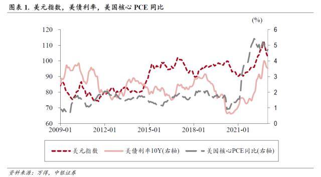 中银策略：扰动增多<strong></p>
<p>美股映射</strong>，但估值修复的空间仍在